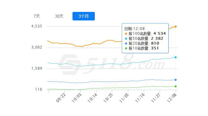 SEO优化关键词突破新高